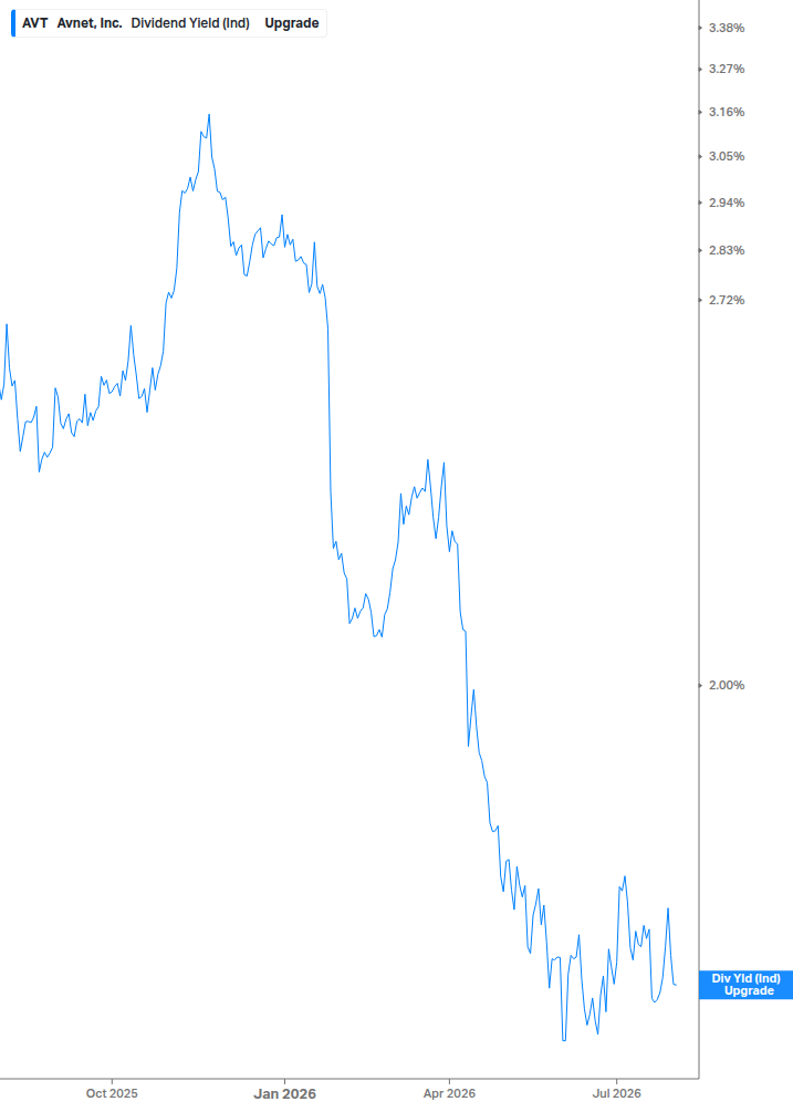 Dividend Yield Chart