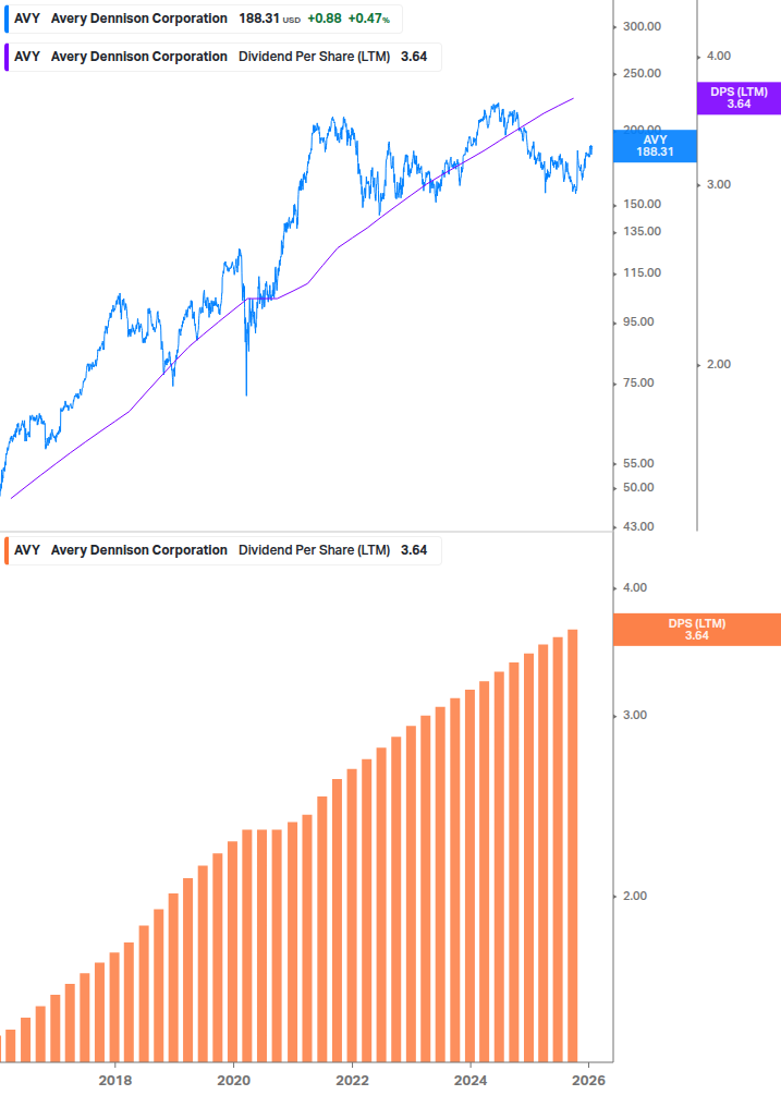 Dividend Growth Chart