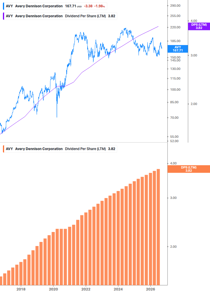 Dividend Growth Chart