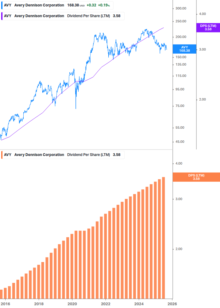 Dividend Growth Chart