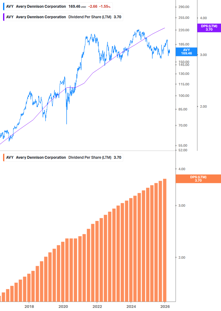 Dividend Growth Chart