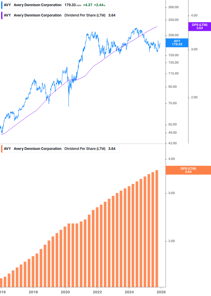 Dividend Growth Chart