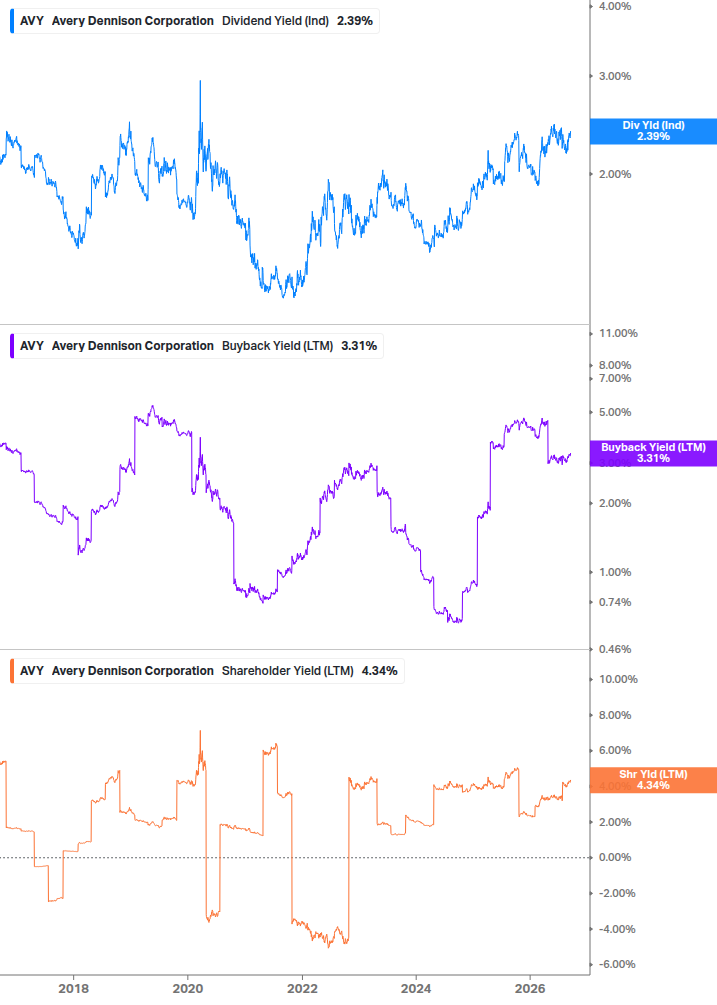 Shareholder Yield Chart