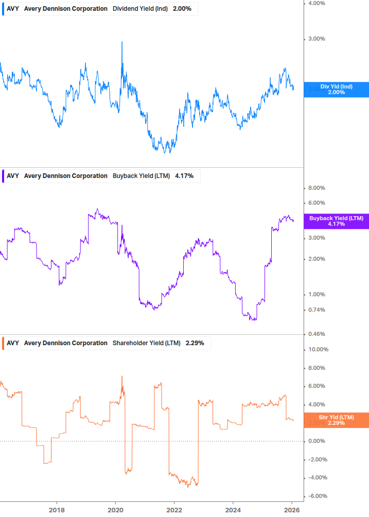 Shareholder Yield Chart