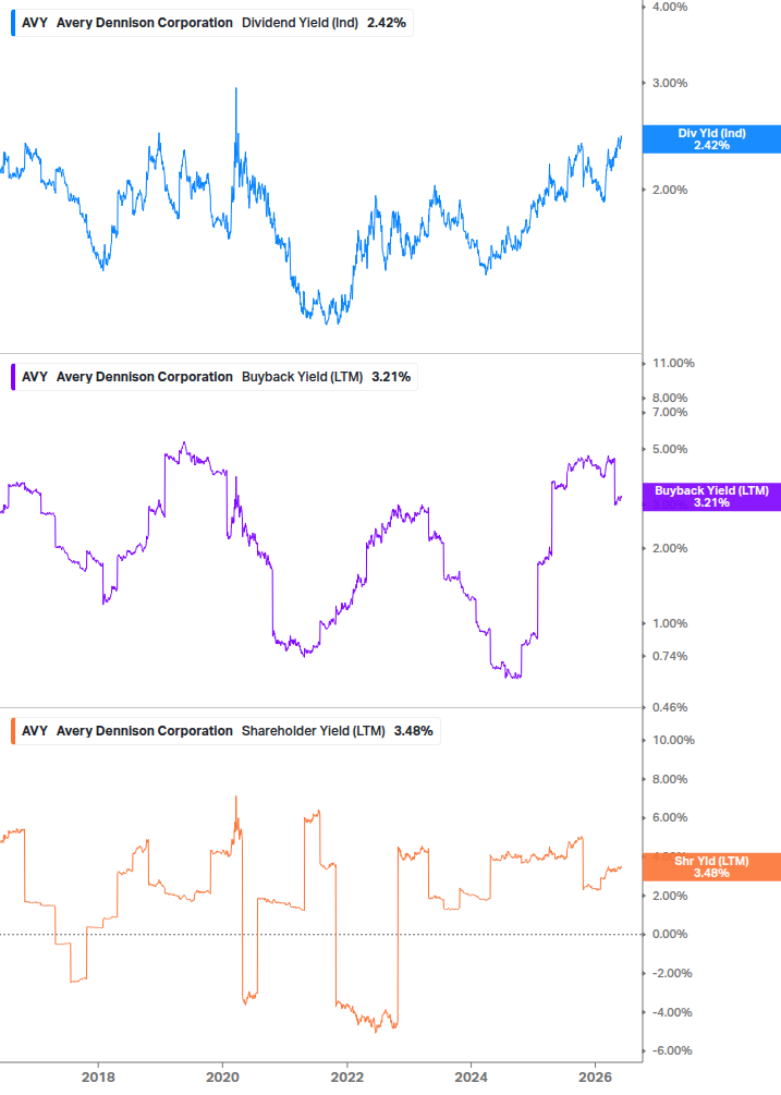 Shareholder Yield Chart