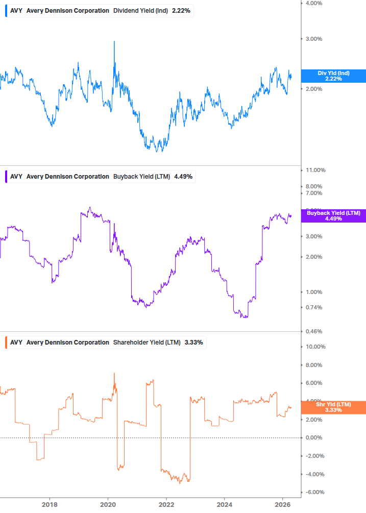 Shareholder Yield Chart