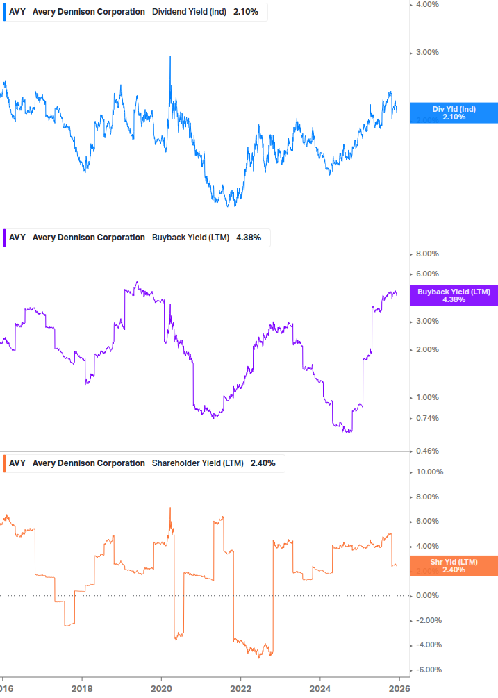 Shareholder Yield Chart