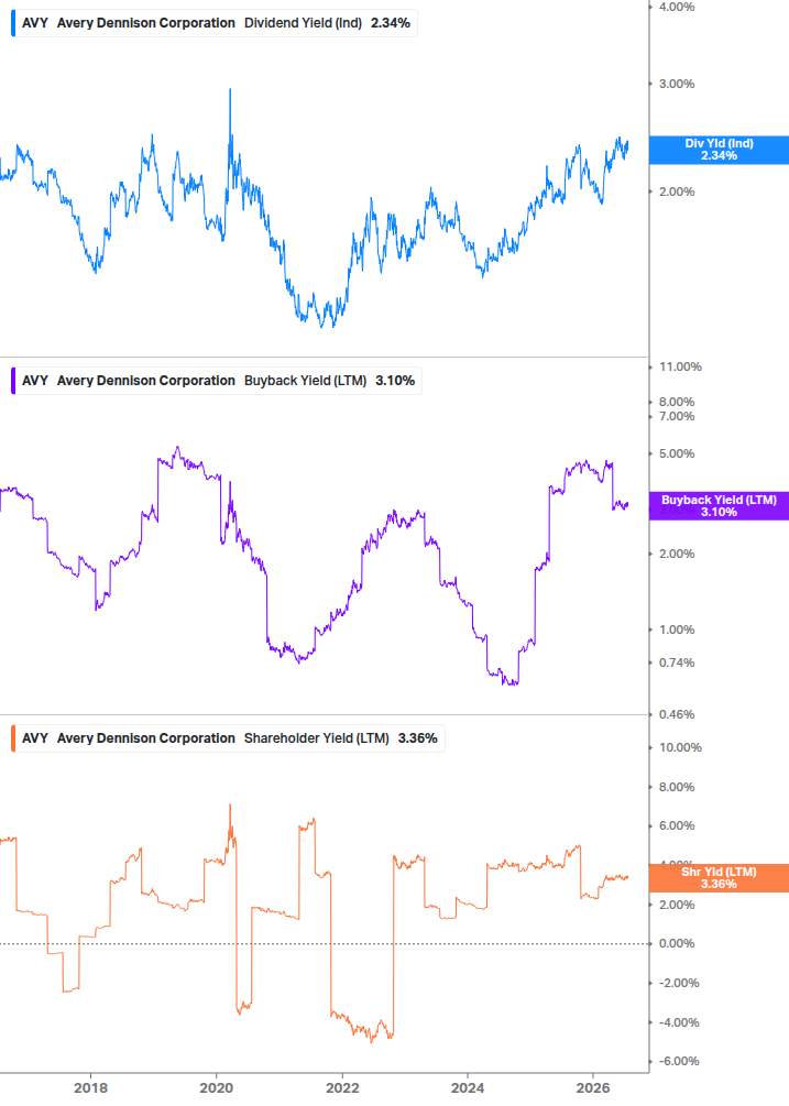 Shareholder Yield Chart