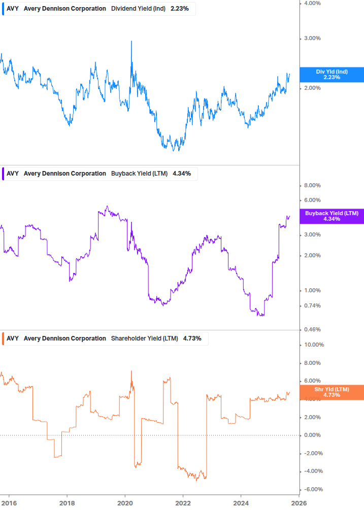 Shareholder Yield Chart