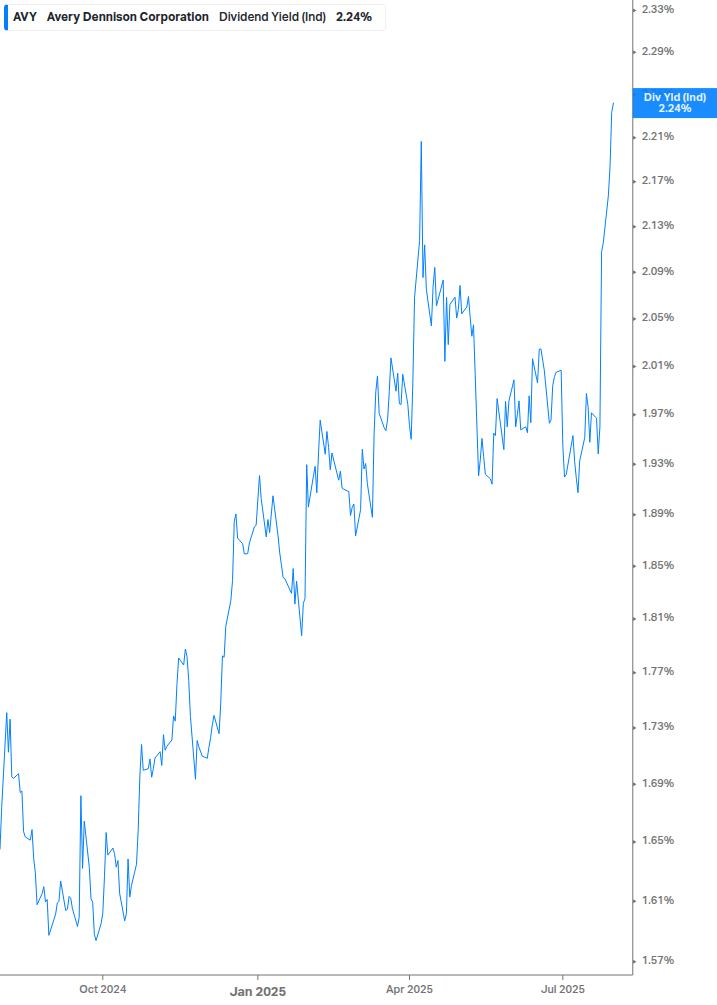 Dividend Yield Chart
