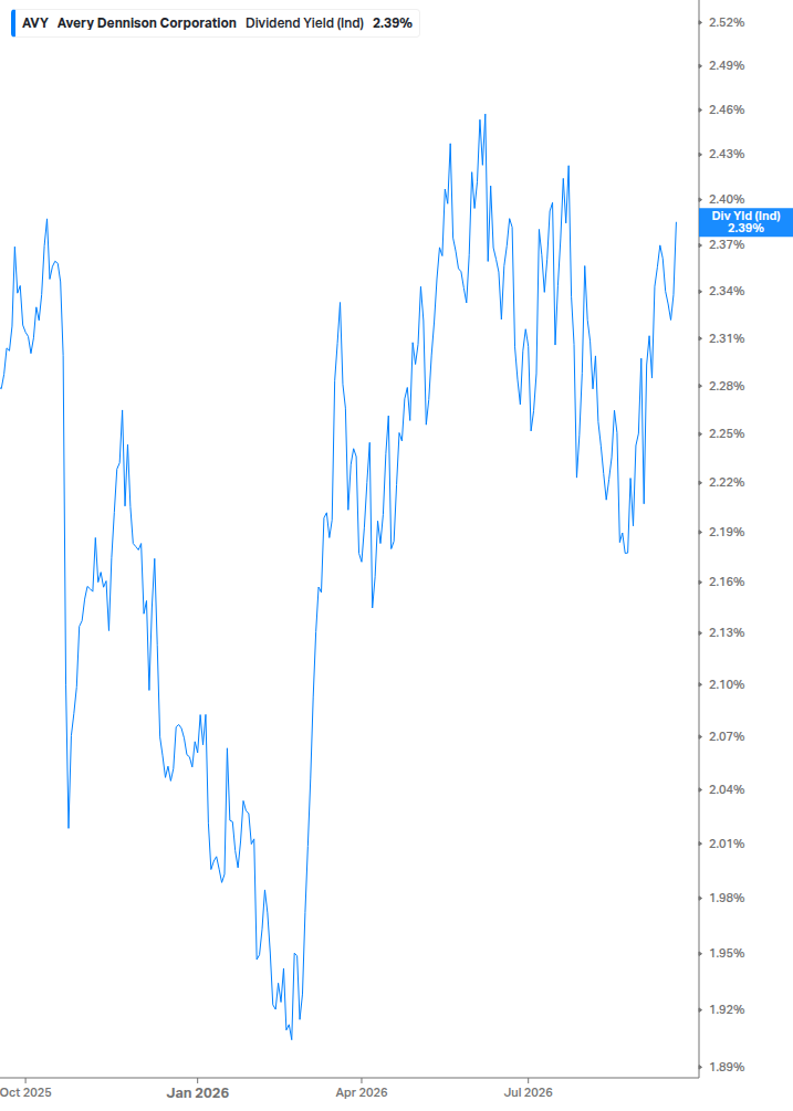 Dividend Yield Chart