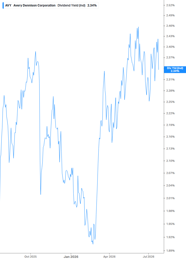 Dividend Yield Chart