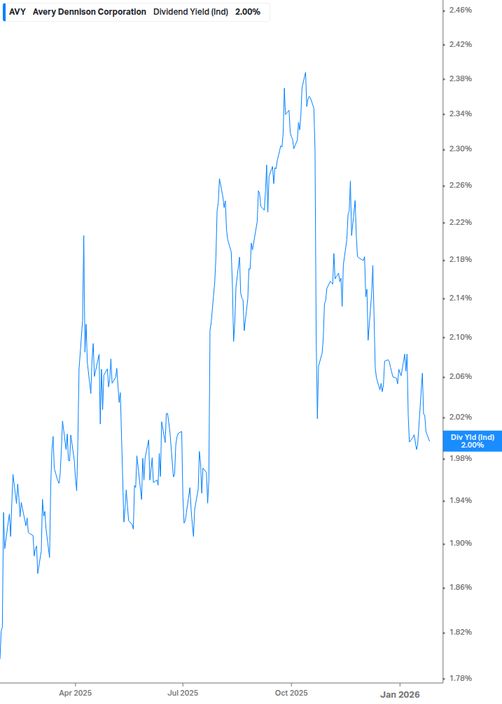 Dividend Yield Chart
