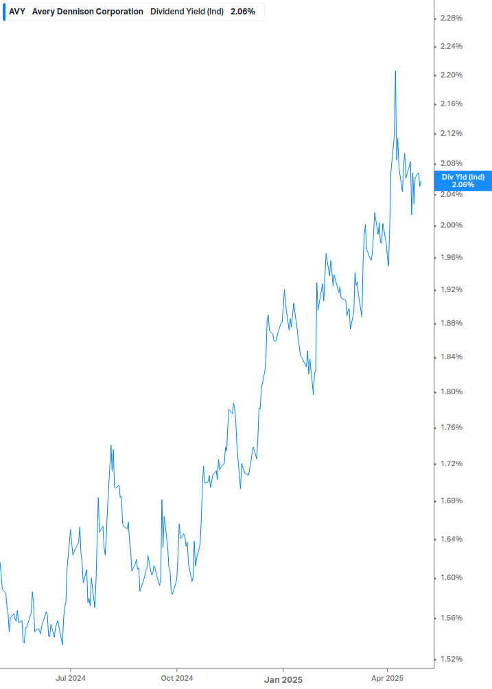 Dividend Yield Chart