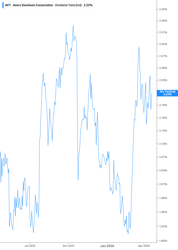 Dividend Yield Chart