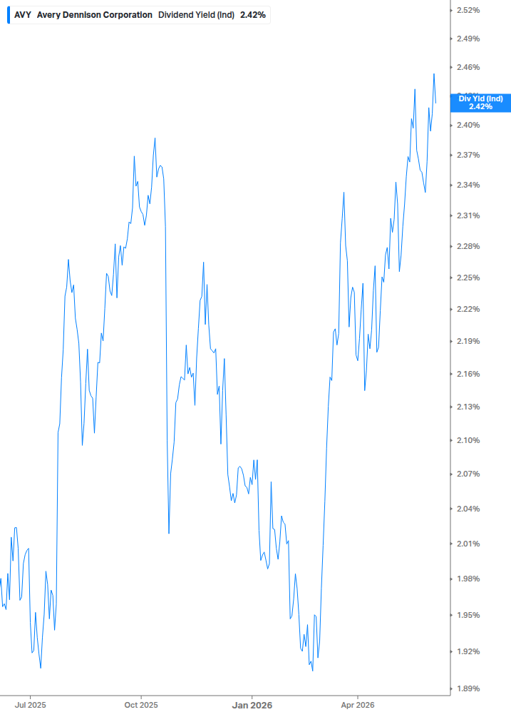 Dividend Yield Chart