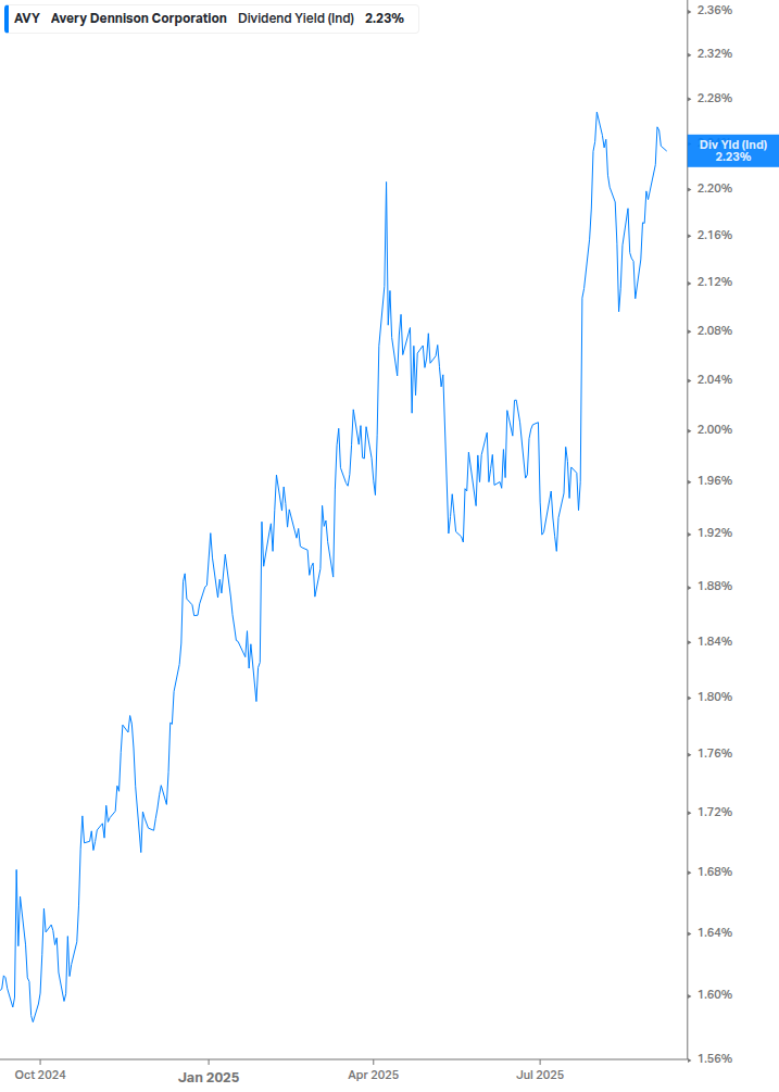 Dividend Yield Chart