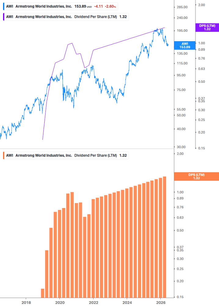 Dividend Growth Chart