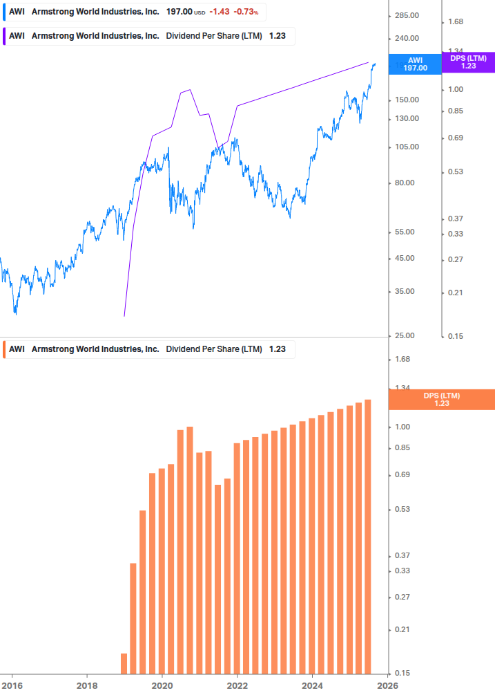 Dividend Growth Chart