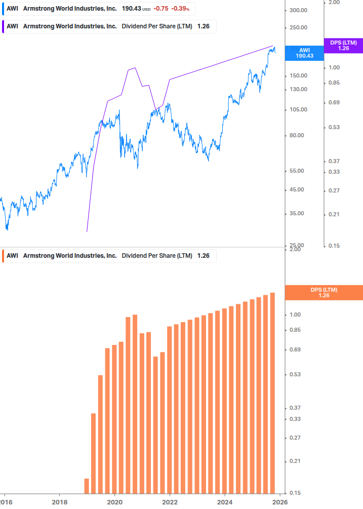 Dividend Growth Chart