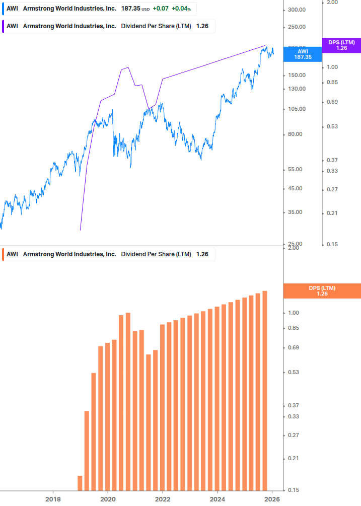 Dividend Growth Chart