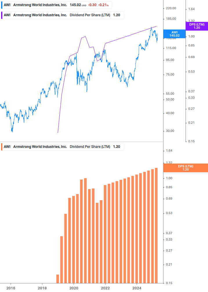 Dividend Growth Chart