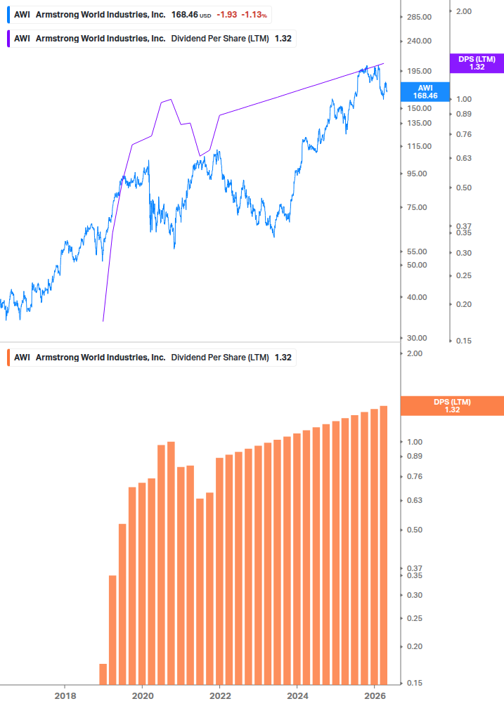 Dividend Growth Chart