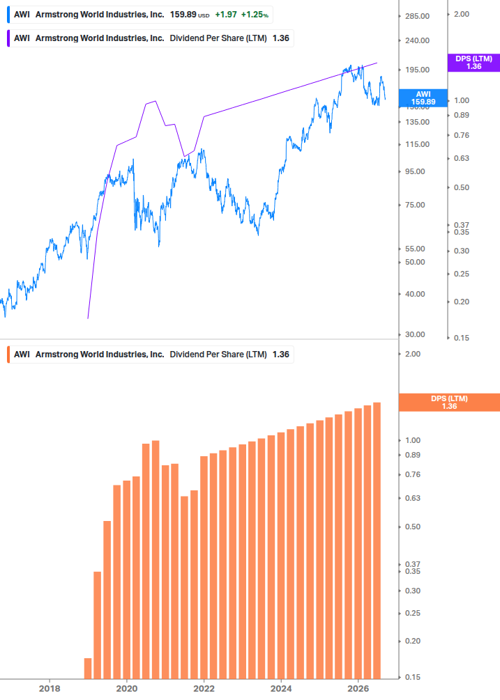 Dividend Growth Chart