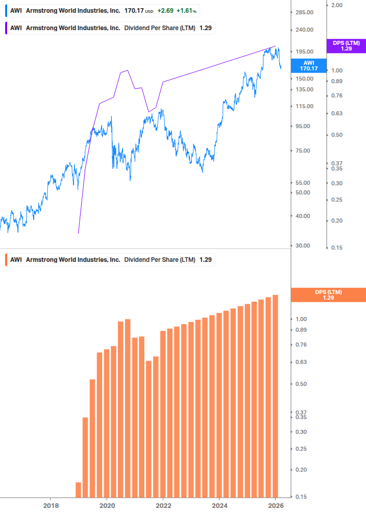 Dividend Growth Chart