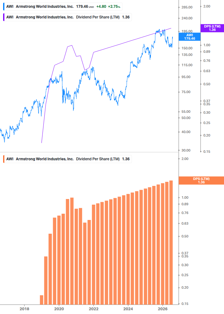 Dividend Growth Chart
