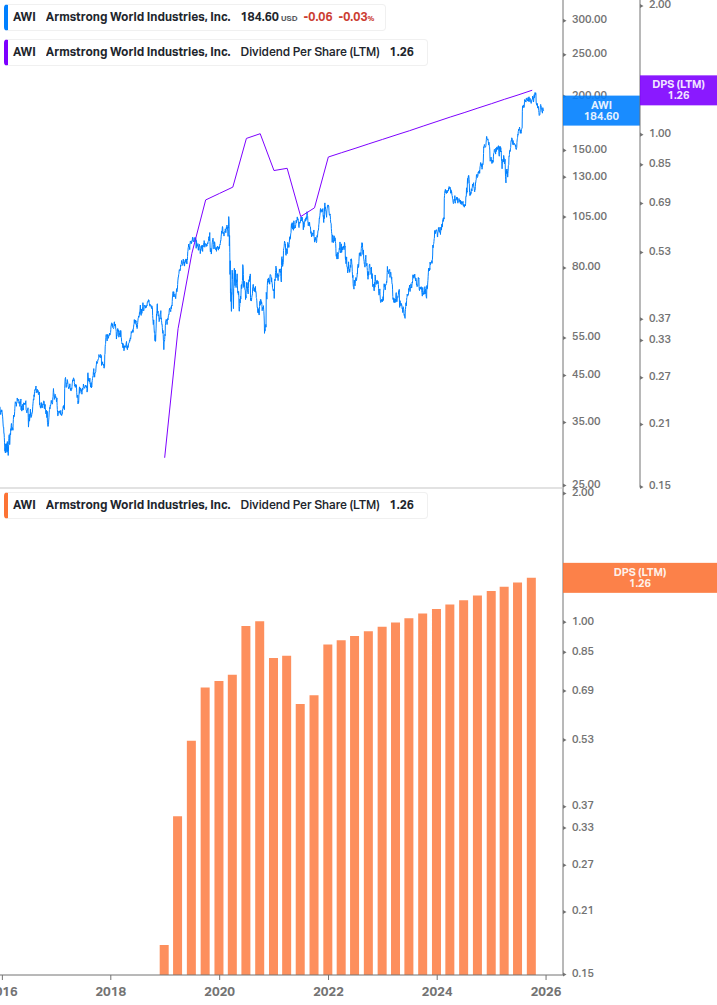 Dividend Growth Chart