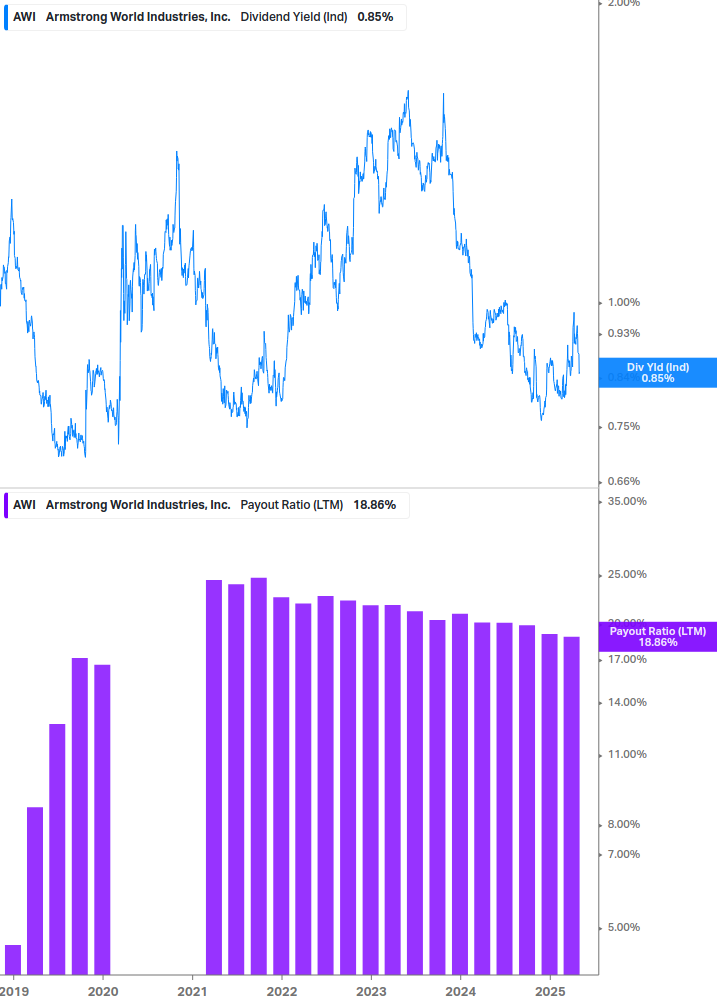 Dividend Safety Chart