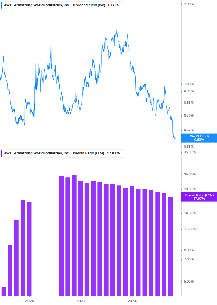 Dividend Safety Chart