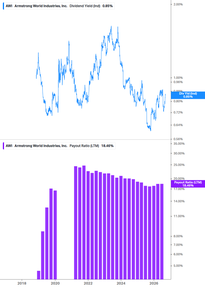 Dividend Safety Chart