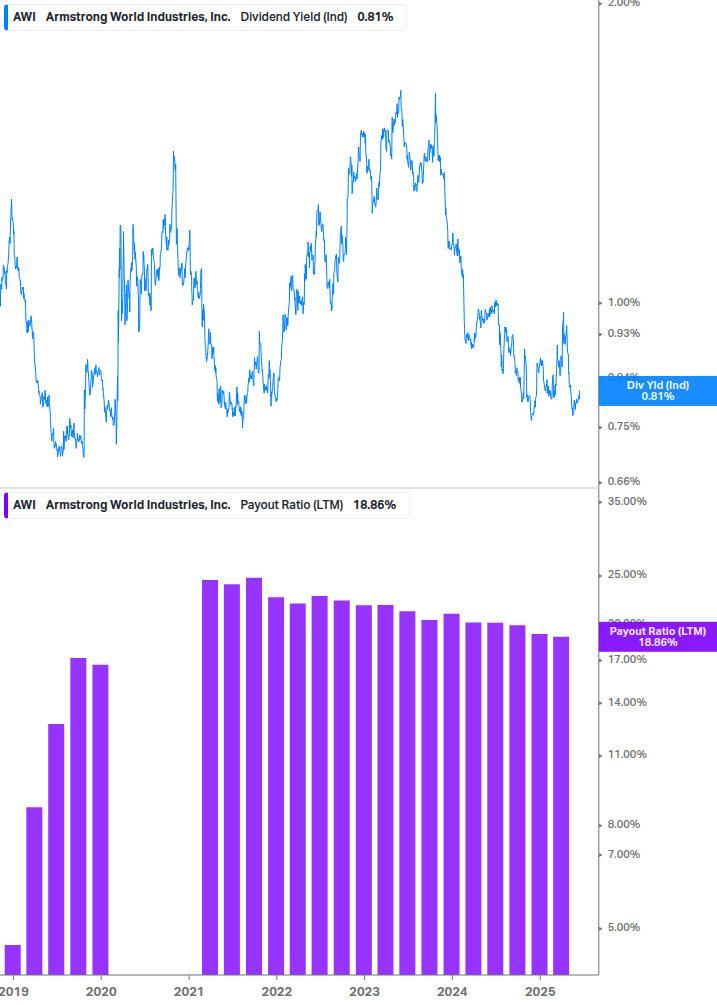 Dividend Safety Chart
