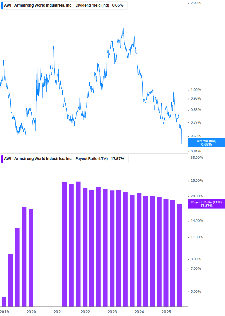 Dividend Safety Chart