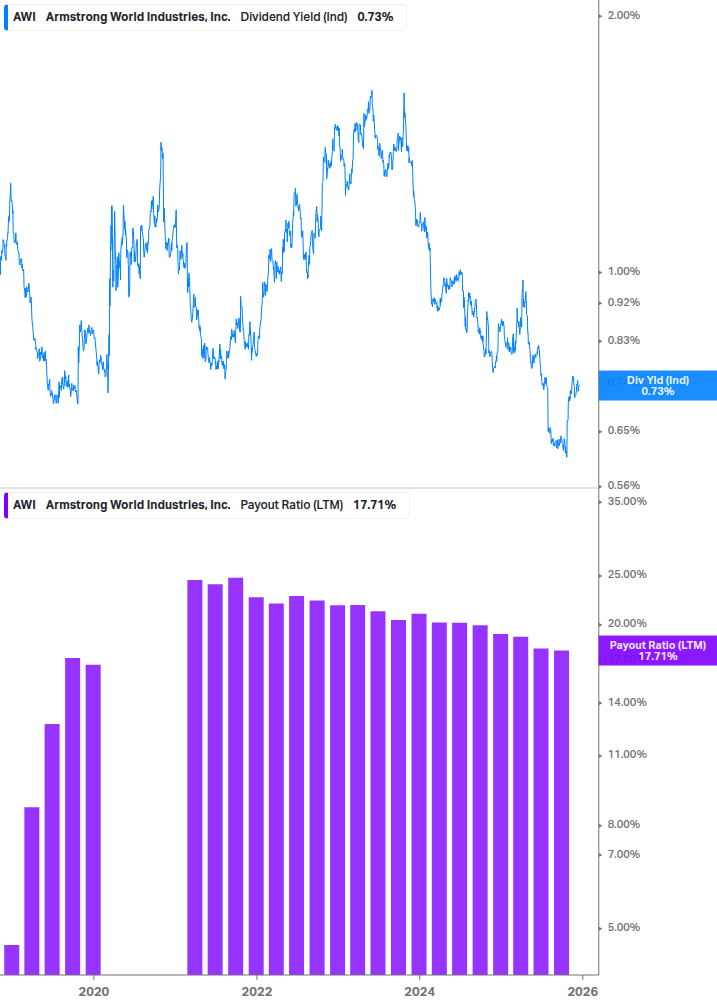 Dividend Safety Chart
