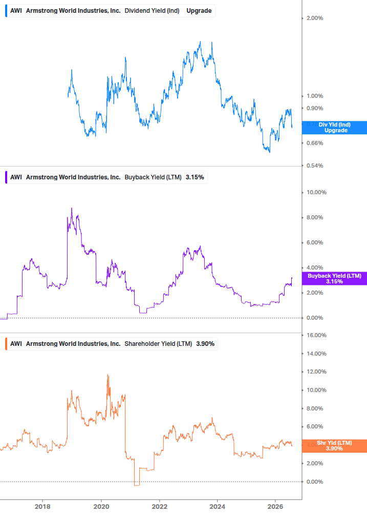 Shareholder Yield Chart