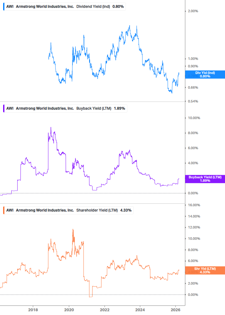 Shareholder Yield Chart