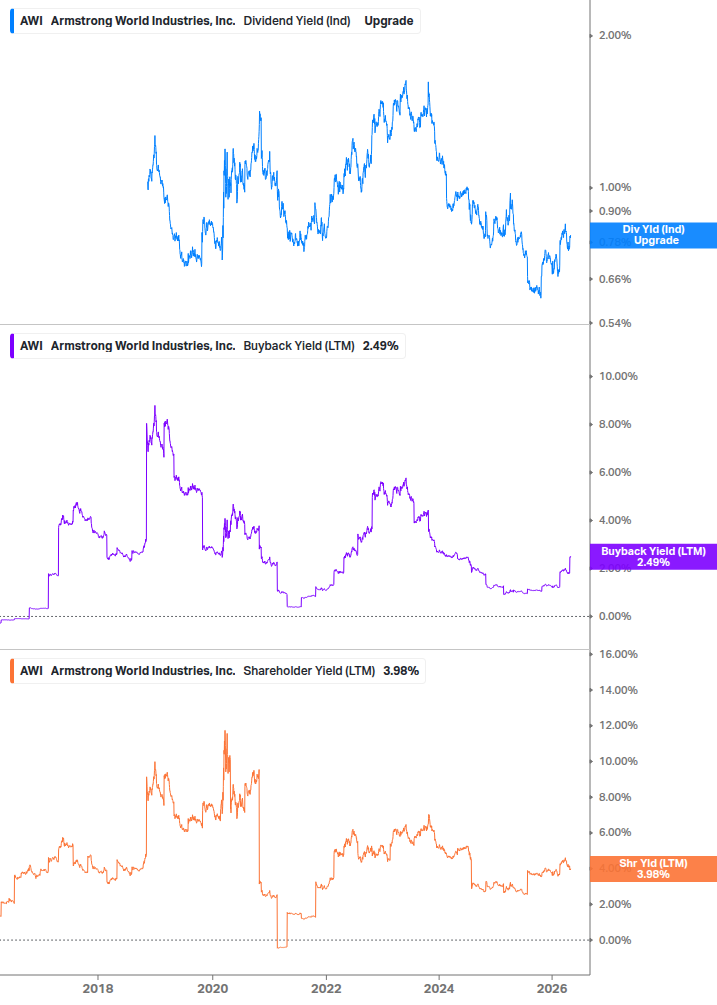 Shareholder Yield Chart
