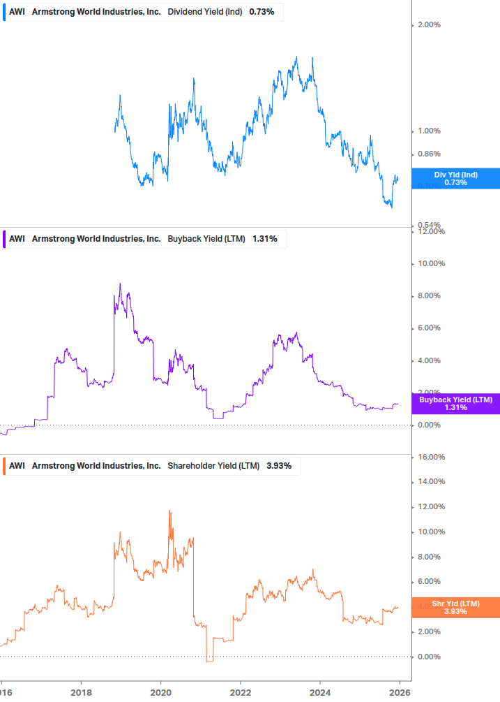 Shareholder Yield Chart