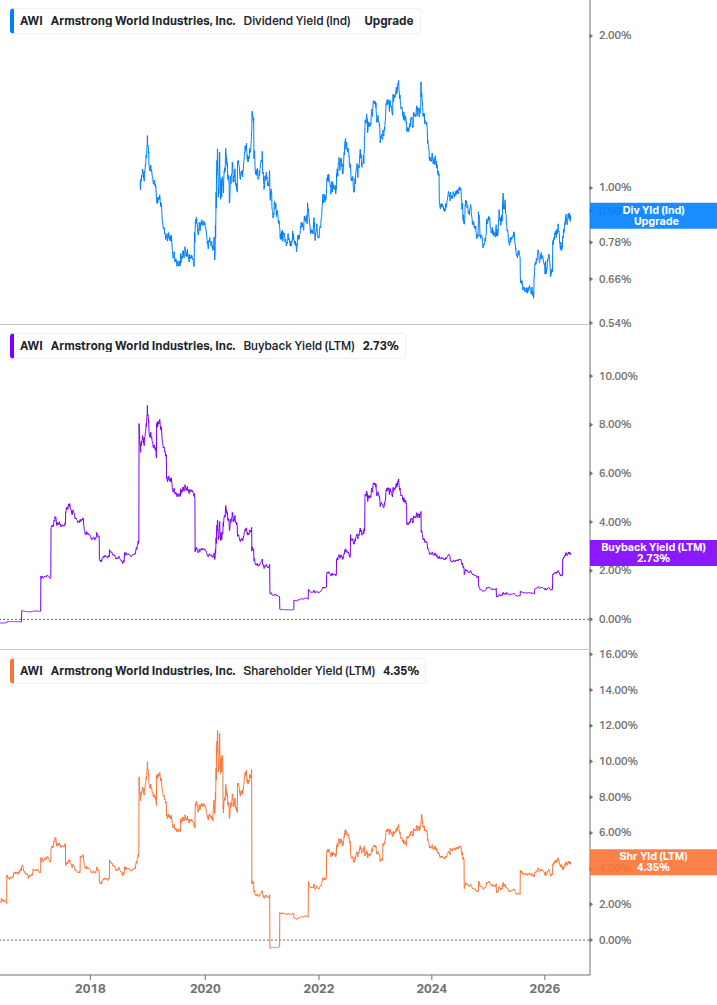 Shareholder Yield Chart