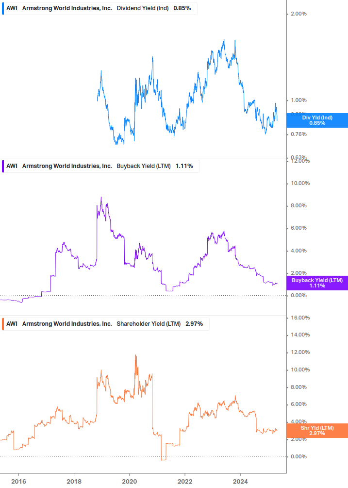 Shareholder Yield Chart