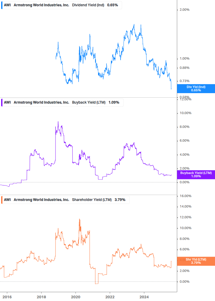 Shareholder Yield Chart
