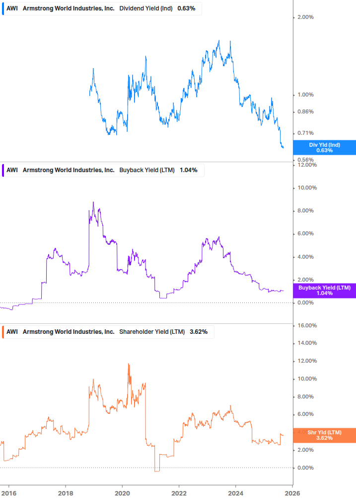 Shareholder Yield Chart