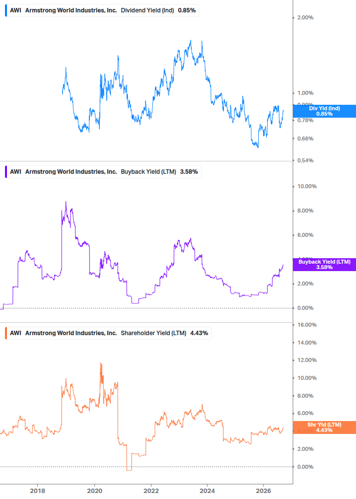 Shareholder Yield Chart