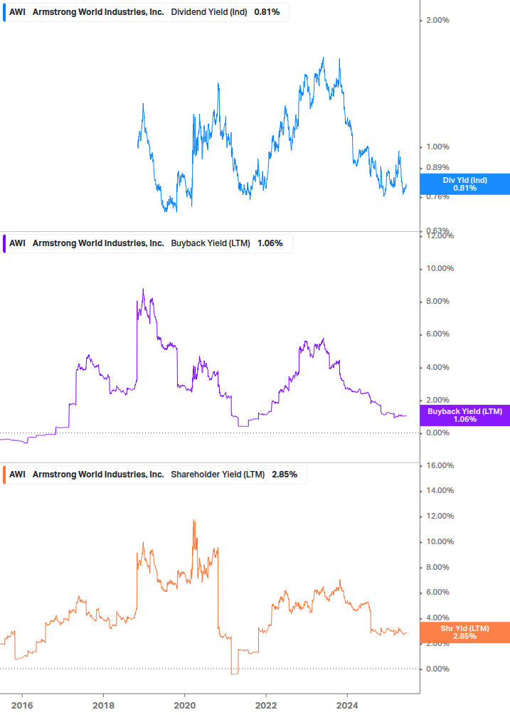 Shareholder Yield Chart