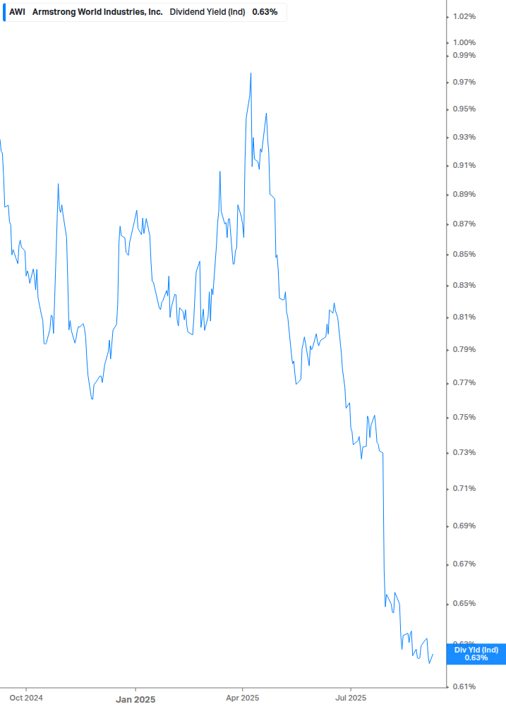 Dividend Yield Chart