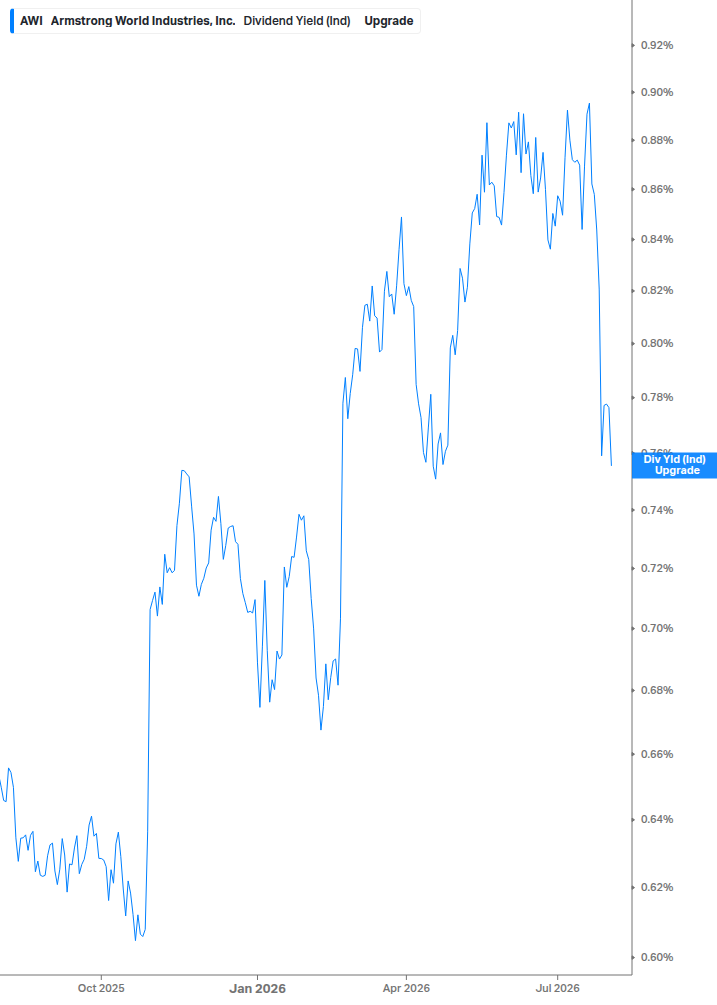 Dividend Yield Chart