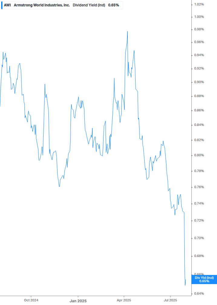 Dividend Yield Chart